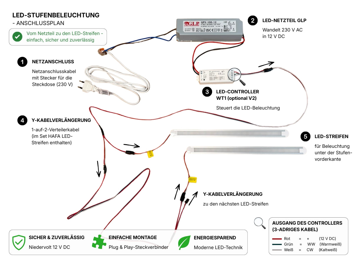 Set - HAFA LED-Controller (Funk) für LED-Streifen - V2