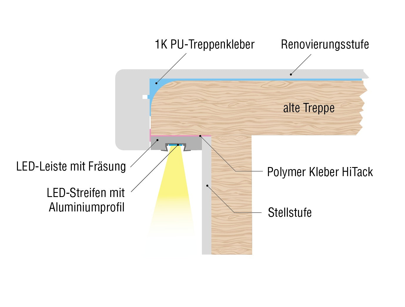 Set - HAFA LED-Streifen mit Aluminiumprofil 30 / 60 cm