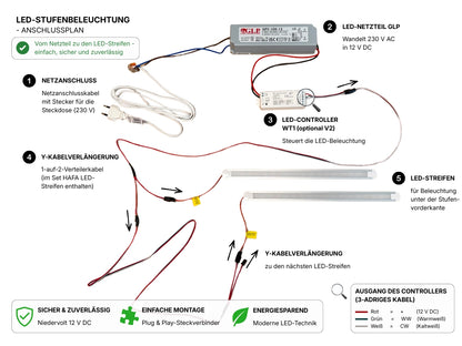 Set - HAFA LED-Controller (Funk) für LED-Streifen - V2