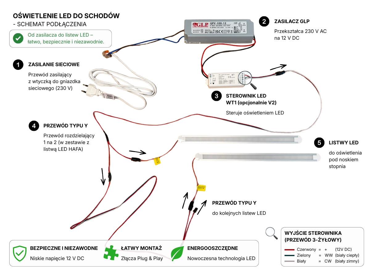 Set - HAFA LED-Controller (Funk) für LED-Streifen - V2