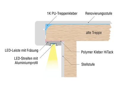 Set - HAFA LED-Streifen mit Aluminiumprofil 30 / 60 cm